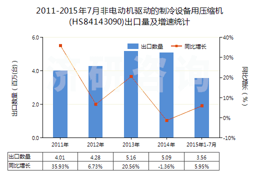 2011-2015年7月非電動機(jī)驅(qū)動的制冷設(shè)備用壓縮機(jī)(HS84143090)出口量及增速統(tǒng)計